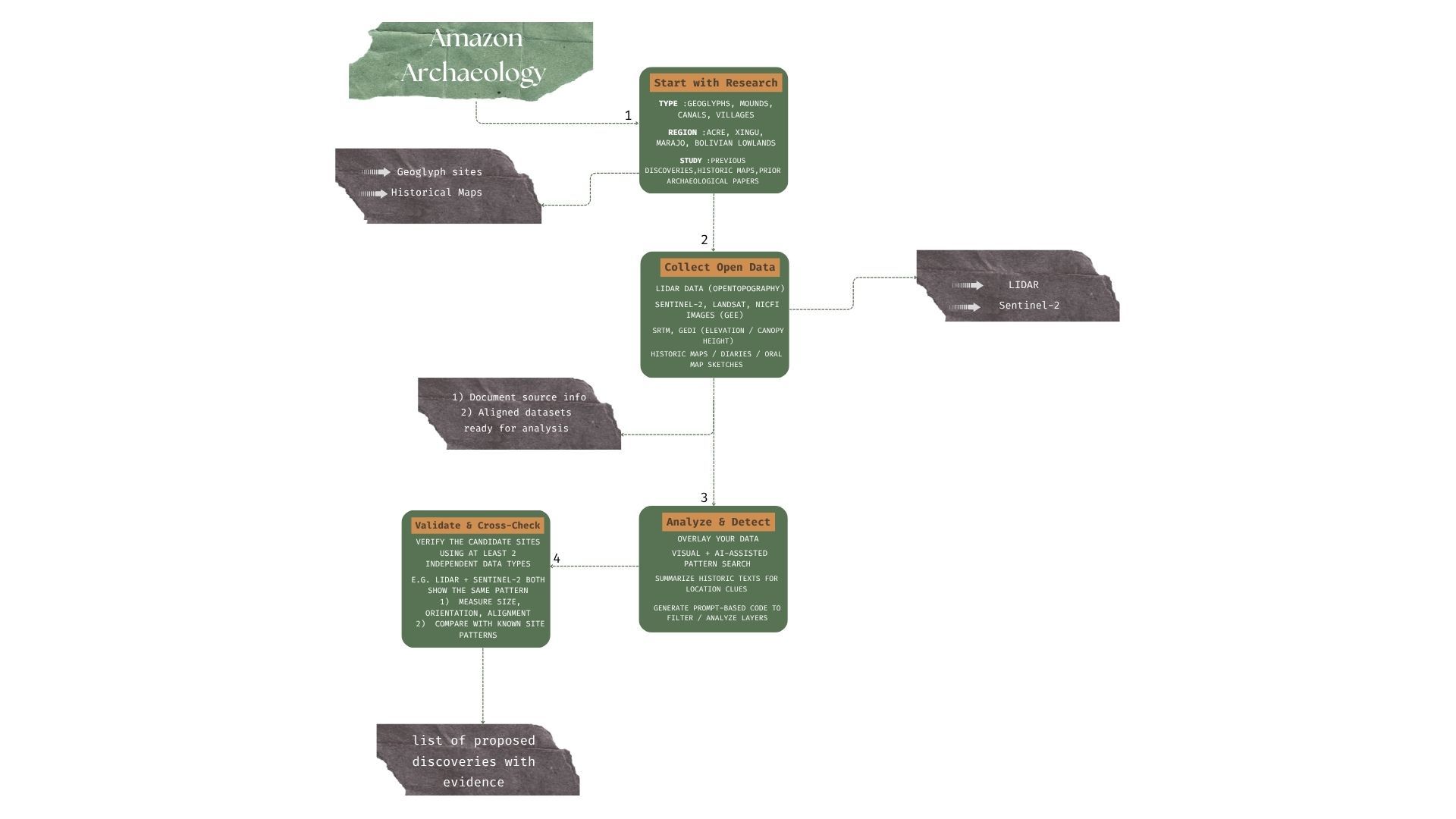 Amazon Archaeology Project